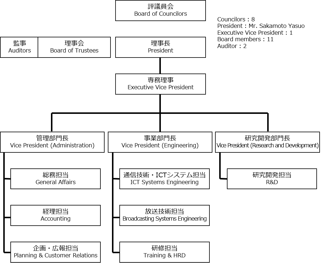 組織図